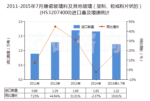 2011-2015年7月搪瓷玻璃料及其他玻璃（呈粉、粒或粉片狀的）(HS32074000)進(jìn)口量及增速統(tǒng)計(jì)